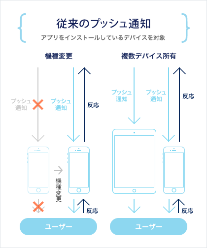 従来のプッシュ通知