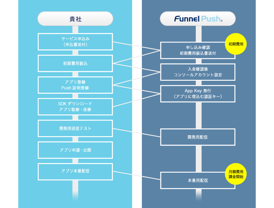 導入事例フロー