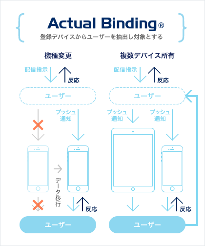 Actual Binding®